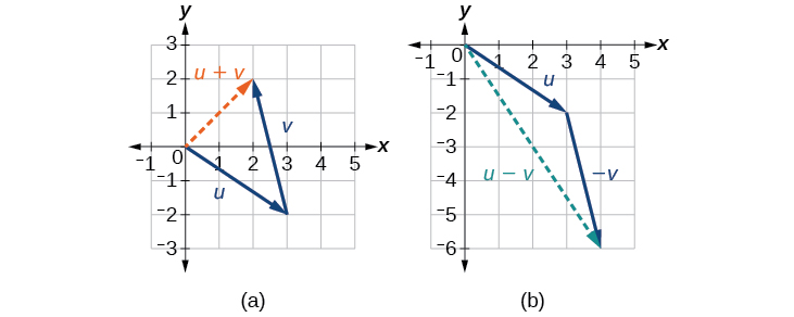 Diagramas adicionales de suma y resta de vectores.