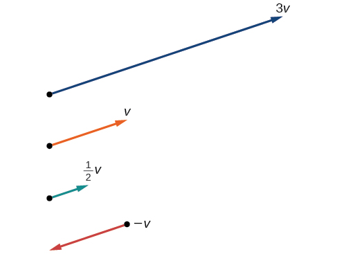 Showing the effect of scaling a vector: 3x, 1x, .5x, and -1x. The 3x is three times as long, the 1x stays the same, the .5x halves the length, and the -1x reverses the direction of the vector but keeps the length the same. The rest keep the same direction; only the magnitude changes.