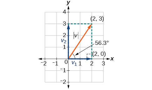 Diagrama de un vector en posición raíz con sus componentes horizontal y vertical.