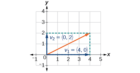 Diagrama de un vector en posición raíz con sus componentes horizontal (4,0) y vertical (0,2).