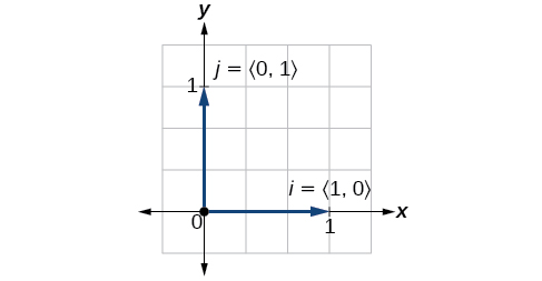 Plot showing the unit vectors i=91,0) and j=(0,1)