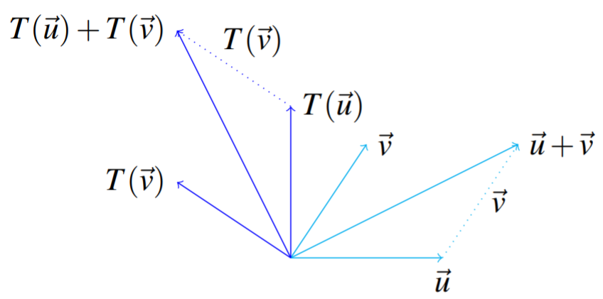 vectors eminating from the same point: u,v,u+v,T(u),T(v),T(u)+T(v). Also shown vector v from end of u to end of u+v.Similar for T(u)+T(v)