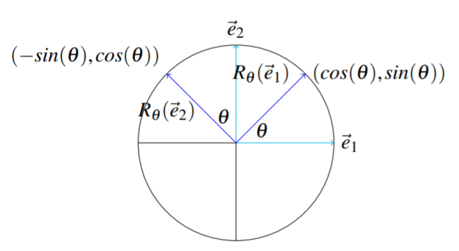 Circle through e1 and e2, angle theta, vectors to (cos(theta),sin(theta)) and to (-sin(theta),cos(theta)). R_theta(e1), R_theta(e2) shown.