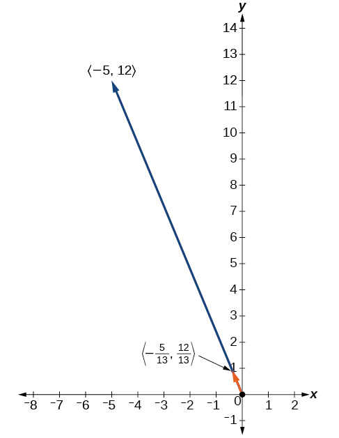 Gráfica que muestra el vector unitario (-5/13, 12/13) en la dirección de (-5, 12)