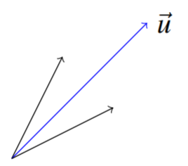 Gráfica del vector u entre otros dos vectores todos eminados desde el mismo punto.