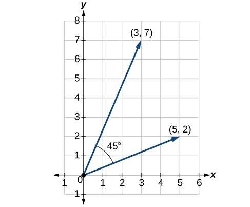 Gráfica que muestra los dos vectores de posición (3,7) y (5,2) y el ángulo de 45 grados entre ellos.