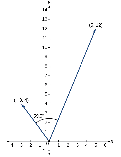 Gráfica que muestra los dos vectores de posición (-3,4) y (5,12) y el ángulo de 59.5 grados entre ellos.