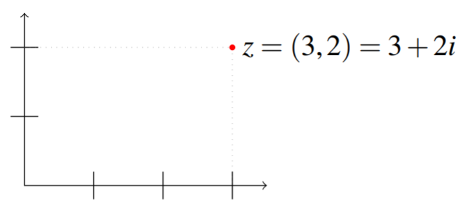 Plot of point z = (3,2) = 3+2i