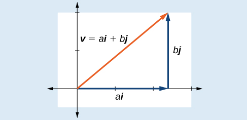 Plot showing vectors in rectangular coordinates in terms of i and j. The position vector v (in orange) extends from the origin to some point (a,b) in Q1. The horizontal (ai) and vertical (bj) components are shown.