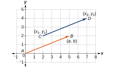 Gráfica del vector original CD en azul y el vector de posición AB en naranja extendiéndose desde el origen.