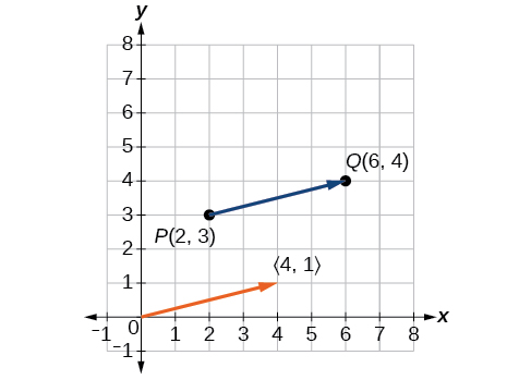 Gráfica del vector original en azul y el vector de posición en naranja que se extiende desde el origen.