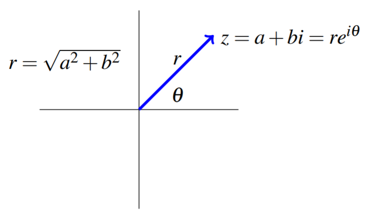 plano xy-que muestra el vector z = a+bi=re^ (i*theta), longitud r, ángulo theta, r = raíz cuadrada de a^2 +b^2