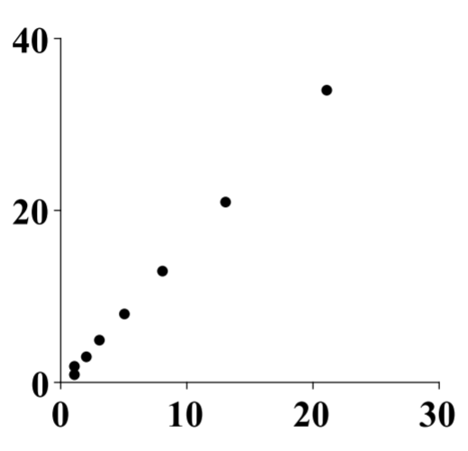 Cerca de la gráfica de dispersión lineal. eje x: 0, 10, 20, 30. eje y: 0, 20, 40