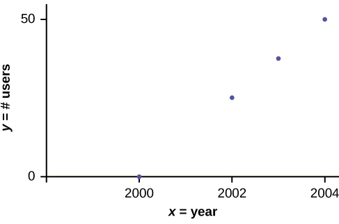 This is a scatter plot for the data provided. The x-axis represents the year and the y-axis represents the number of m-commerce users in millions. There are four points plotted, at (2000, 0.5), (2002, 20.0), (2003, 33.0), (2004, 47.0).