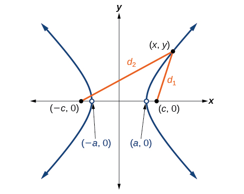 Una hipérbola horizontal en el sistema de coordenadas x y centrada en (0, 0) con Vértices en (negativo a, 0) y (a, 0) y Focos en (negativo c, 0) y (c, 0), con líneas de longitud d1 y d2 conectando un punto en la rama derecha de la hipérbola con los focos.