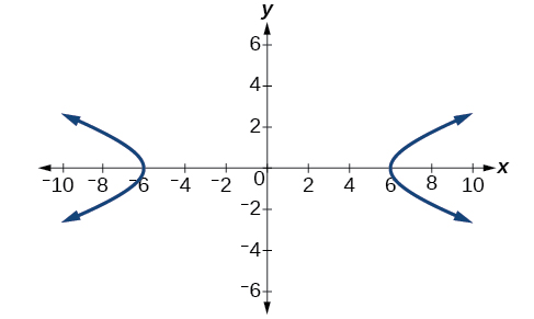 Una hipérbola horizontal centrada en (0, 0) en el sistema de coordenadas x y con vértices en (negativo 6, 0) y (6, 0).