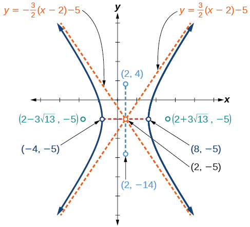 Una hipérbola horizontal centrada en (2, negativo 5) con vértices en (negativo 4, negativo 5) y (8, 5) y Focos en (2 menos 3 raíz cuadrada de 13, negativo 5) y (2 + 3 raíz cuadrada de 13, negativo 5). También se muestran las asíntotas inclinadas, y = (3/2) veces (x menos 2) menos 5 e y = (negativo 3/2) veces (x menos 2) menos 5. Se etiquetan los puntos (2, 14 negativos), (2, 4) y (0, 0).