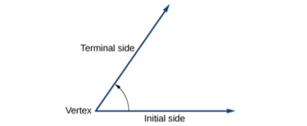 fig 5.1.4 initial terminal sides.png  - Illustration of an angle with labels for initial side, terminal side, and vertex.