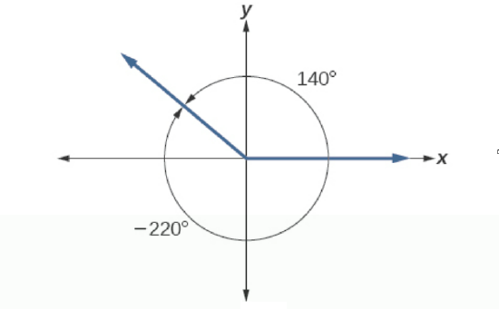 fig5.1 coterminal angles.png - A graph showing the equivalence between a 140 degree angle and a negative 220 degree angle.  The 140 degrees angle is a counterclockwise rotation where the 220 degree angle is a clockwise rotation.