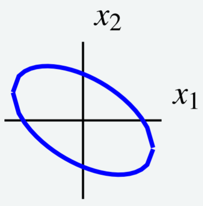 Gráfico de una elipse rotada en el plano x1, x2