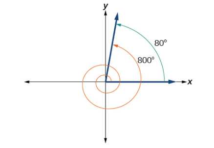 5.1fig 19.png - A graph showing the equivalence between an 80-degree angle and an 800-degree angle where the 800 degree angle is two full rotations and has the same terminal side position as the 80 degree.