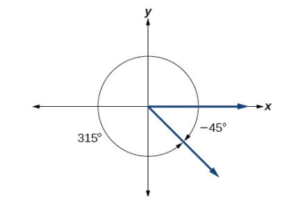 5.1 fig 20.png - A graph showing the equivalence of a 315-degree angle and a negative 45-degree angle.  The 315 degree angle is on a counterclockwise rotation while the negative 45 degree angle is on a clockwise rotation.