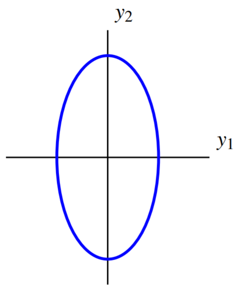 Gráfica de una elipse en el plano y1, y2. y1 es el eje menor e y2 es el eje mayor.
