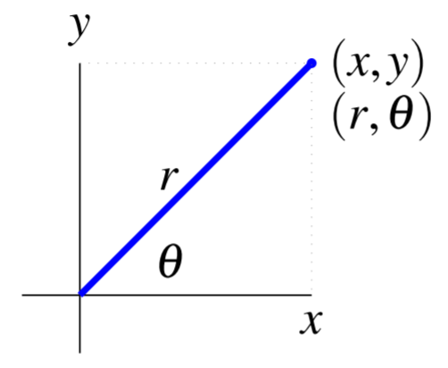 plano xy-con punto (x, y) o (r, theta) con r como la longitud y theta como el ángulo
