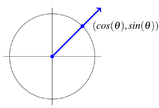 xy-plane with unit circle shown and a vector whose intersection with the circle is the point (cos(theta),sin(theta))