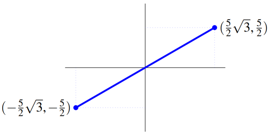 plano xy-con los puntos (5/2 raíz (3) ,5/2) y (-5/2 raíz (3), -5/2) y el segmento de línea que conecta los puntos trazados