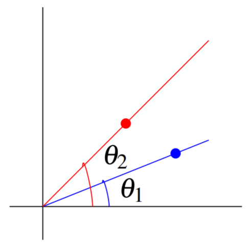 plano xy-con dos rayos, un punto en cada rayo, y sus ángulos theta1 y theta2 marcados.