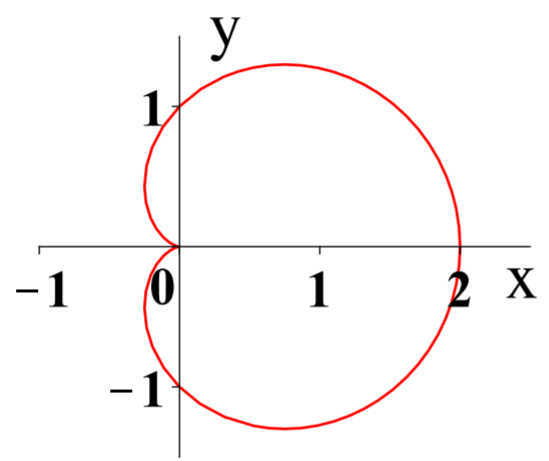 Graph of the cardioid