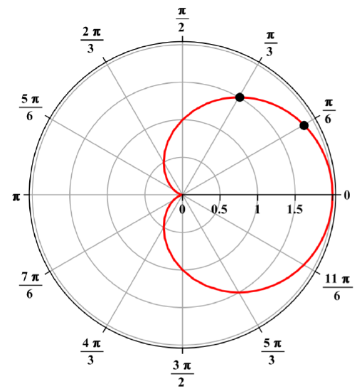 Graph of the cardioid showing the polar angles and radii.