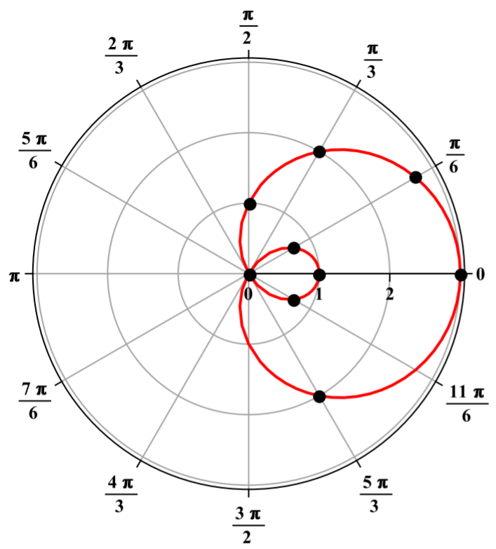 Gráfica del arco cerrado con un bucle en su interior que muestra los ángulos polares y radios.