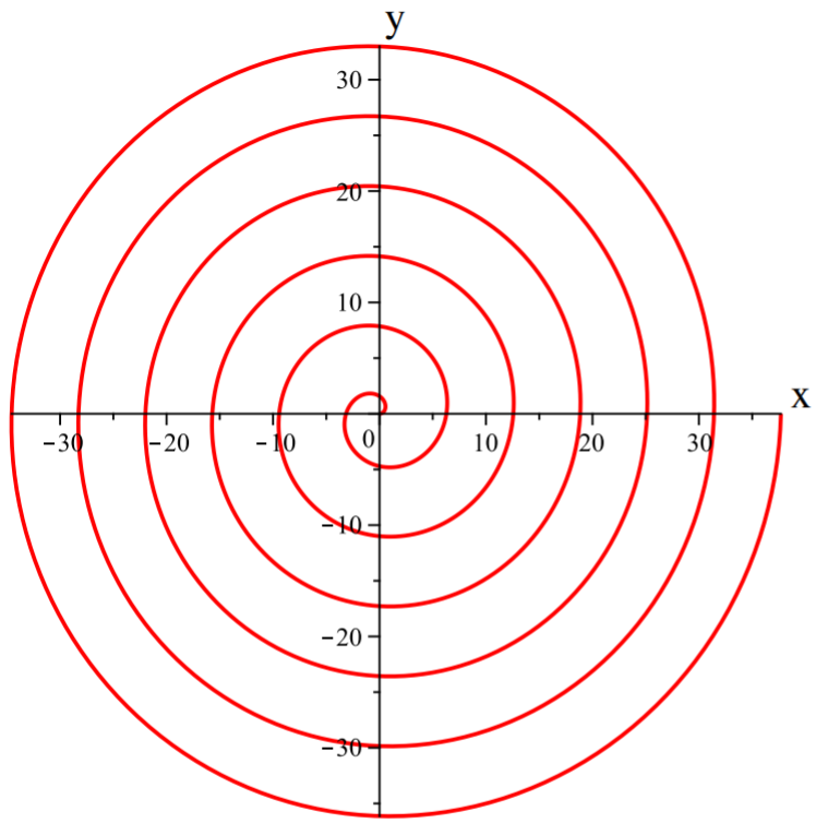 Graph of a spiral going counterclockwise