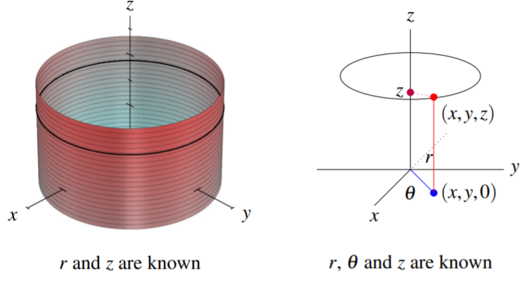 Left is a cylinder with r and z known.  Right shows (x,y,z) plotted along with r and theta.  r, theta and z known.