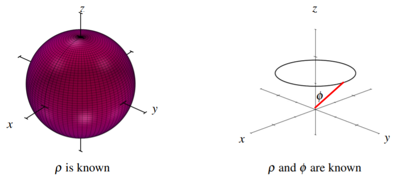 Left is a sphere with pho known.  Right shows a circle above and parallel to the xy-plane and the angle phi shown.