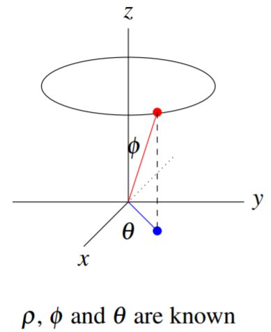 Se conocen un círculo por encima y paralelo al plano xy-y los ángulos theta y phi mostrados. rho, phi y theta.