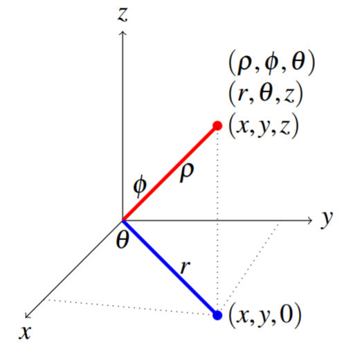Un punto trazado como (rho, phi, theta), (r, theta, z) y (x, y, z). También se muestran los rayos de (0,0,0) a (x, y,0) y de (0,0,0) a (x, y, z).