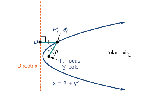 Se muestra una parábola horizontal, etiquetada x = 2 + y cuadrada, que se abre a la derecha. El Foco está etiquetado Foco @ polo y está en el Eje Polar horizontal. Se muestra el Directrix vertical. Un punto en el lado superior de la parábola se etiqueta P veces (r, theta) y de ella se dibujan dos líneas de igual longitud r, una al Foco y la otra a la Directriz y perpendicular a ella. La línea al Foco hace un ángulo theta con el Eje Polar.