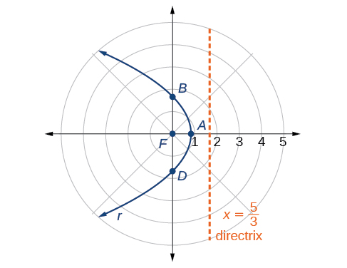 A horizontal parabola opening left is shown in a polar coordinate system. The Focus is at the Pole. The Directrix, the vertical line x = 5/3, is shown. The Vertex is labeled A. The points where the parabola intersects the vertical axis through the Pole are labeled: the upper point is B, the lower point is D. The Polar Axis tick marks are labeled 2, 3, 4, 5.