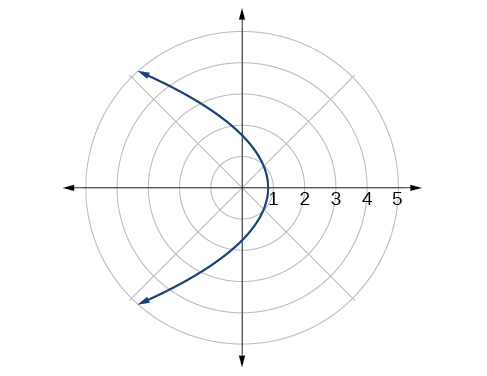 Una parábola horizontal que se abre a la izquierda se muestra en un sistema de coordenadas polares. El Vértice se encuentra en el Eje Polar a r = 1. Las marcas de verificación del Eje Polar están etiquetadas 2, 3, 4, 5.