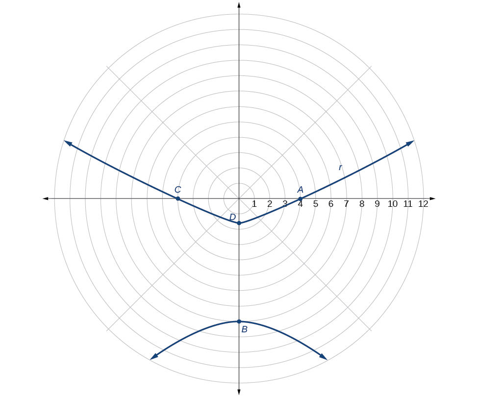 Se muestra una hipérbola vertical en un sistema de coordenadas polares, centrado debajo del Polo. Los Vértices están en el eje vertical a través del Polo. El vértice superior está etiquetado como D y el vértice inferior está etiquetado como B. Los puntos donde la rama superior de la hipérbola se cruzan con el Eje Polar y su extensión horizontal están etiquetados A y C respectivamente. Las marcas del Eje Polar están etiquetadas con 1, 2, 3, 4, 5, 6, 7, 8, 9, 10.
