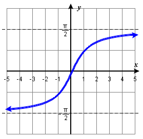 2.23 #123.png - An image of a graph. The x axis runs from -5 to 5 and the y axis runs from -5 to 5. The graph is of a relation that is curved. The curved relation increases the entire time. The x intercept and y intercept are both at the origin.
