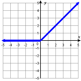 2.2e #125.png An image of a graph. The x axis runs from -5 to 5 and the y axis runs from -5 to 5. The graph is of a relation that is a horizontal line until the origin, then it begins increasing in a straight line. The x intercept and y intercept are both at the origin and there are no points below the x axis.