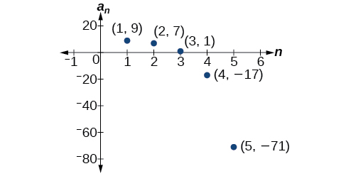 Graph of a scattered plot with labeled points: (1, 9), (2, 7), (3, 1), (4, -17), and (5, -71). The x-axis is labeled n and the y-axis is labeled a_n.
