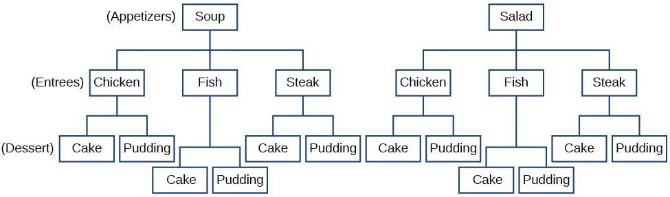 Un diagrama de árbol de las diferentes combinaciones de menús.