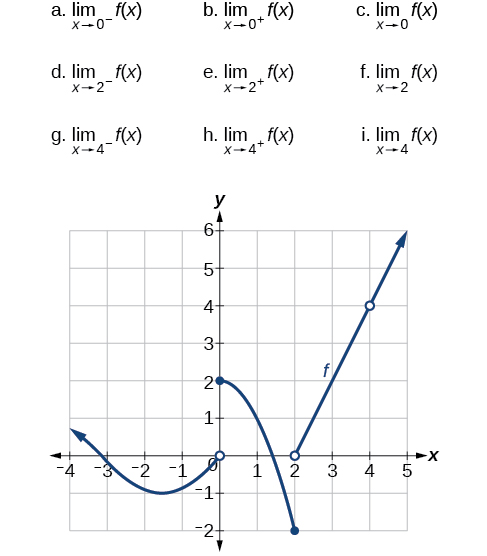 Gráfica de una función por partes que tiene tres segmentos: 1) infinito negativo a 0, 2) 0 a 2, y 3) 2 a inifnidad positiva, que tiene una discontinuidad en (4, 4)