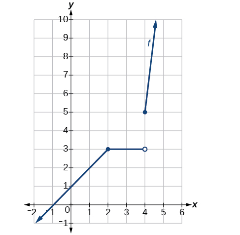Graph of a piecewise function that has disconuity at (4, 3).