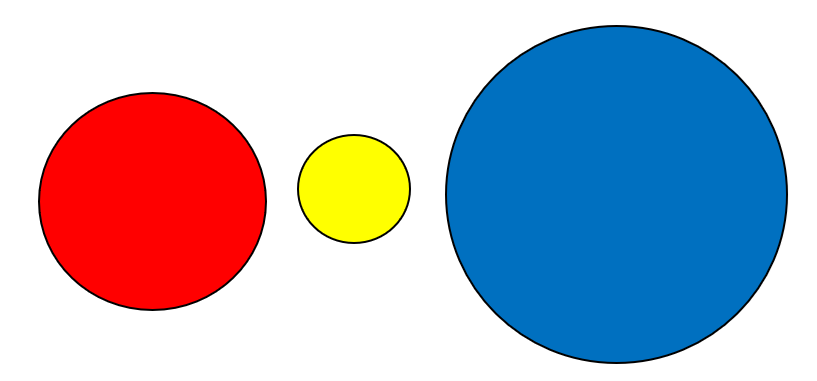 un círculo rojo de tamaño mediano, un pequeño círculo amarillo, un gran círculo azul